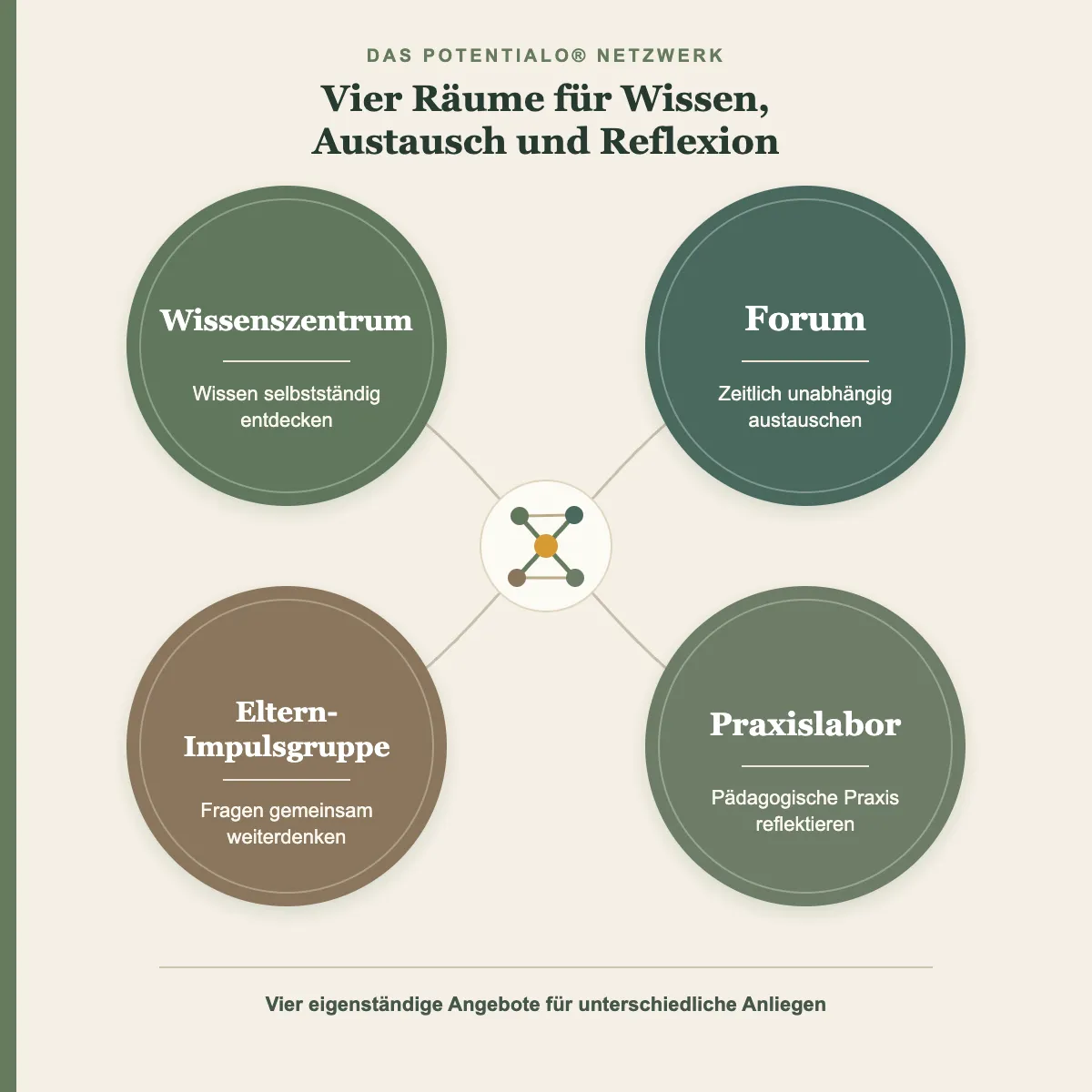 Infografik POTENTIALO-Netzwerk